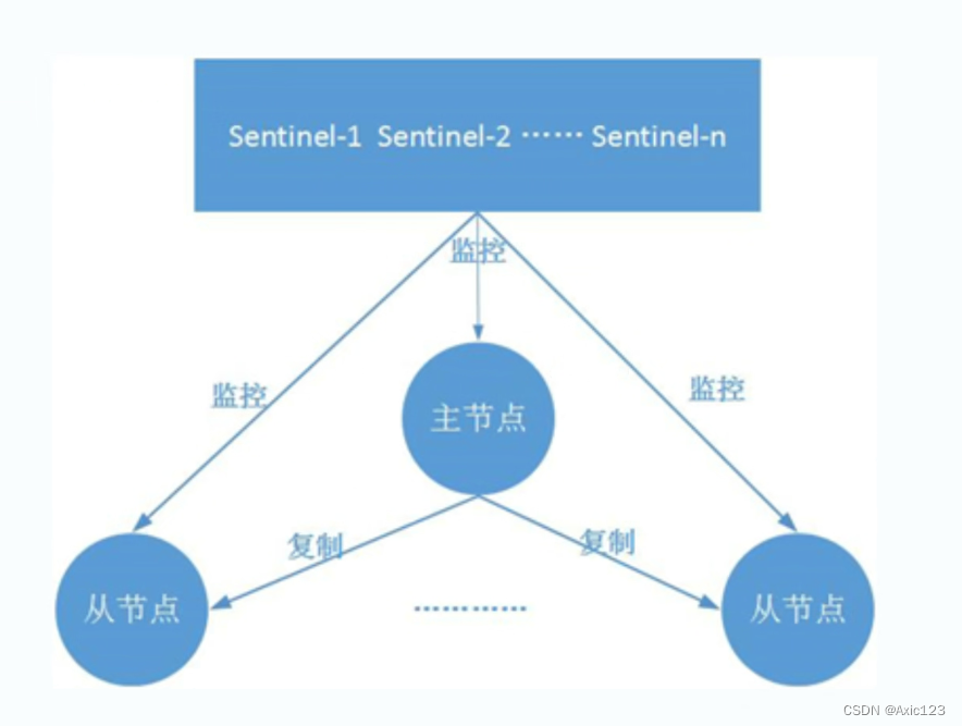 Redis（主从复制、哨兵模式、集群）概述及部署