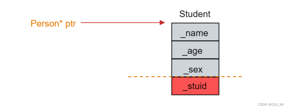 C++继承_如果在派生类中定义了构造方法,使用派生类定义对象时不会自动调用基类的构造-CSDN博客