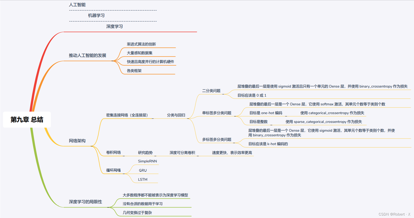 第九章总结_思维导图