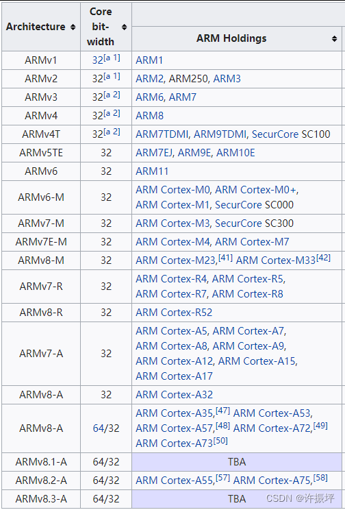 ARM processor and architecture correspondence table