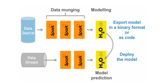 Sparkling Water used as an off-line model producer feeding models into a stream-based data pipeline