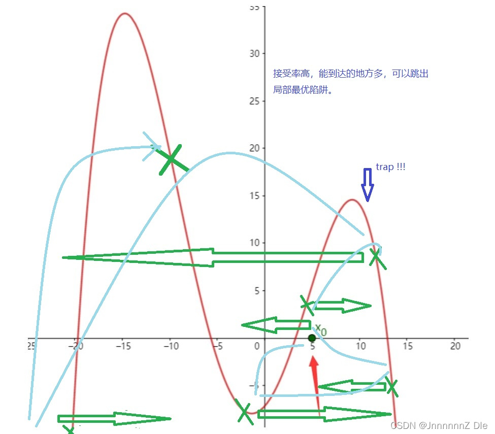 退火算法,退火算法原理 退火算法,退火算法原理