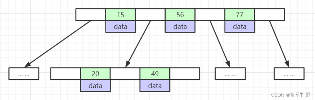 B-Tree