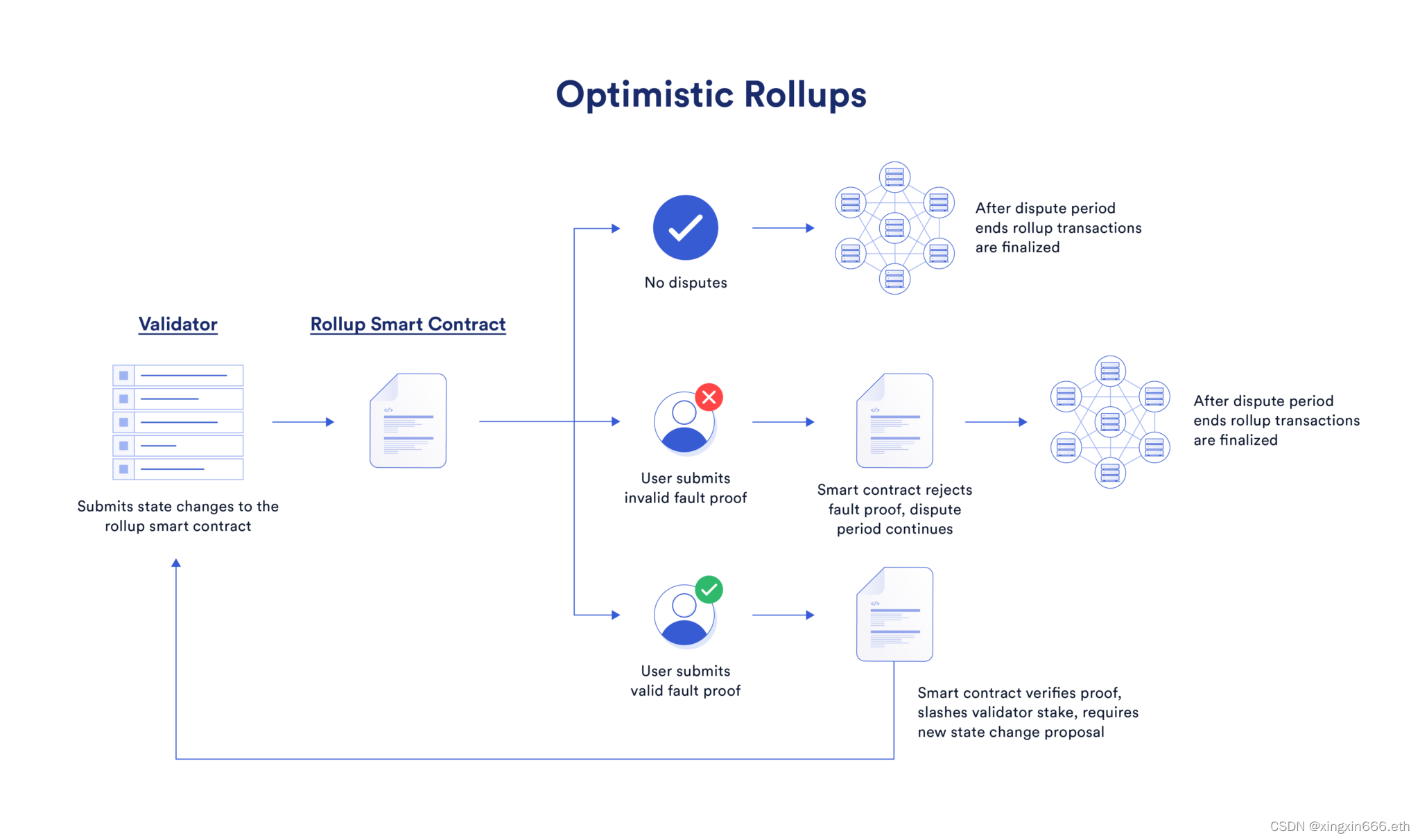 Optimistic rollups采用了错误性证明来保证终局的交易可以正确地反应Layer 2网络中的交易活动
