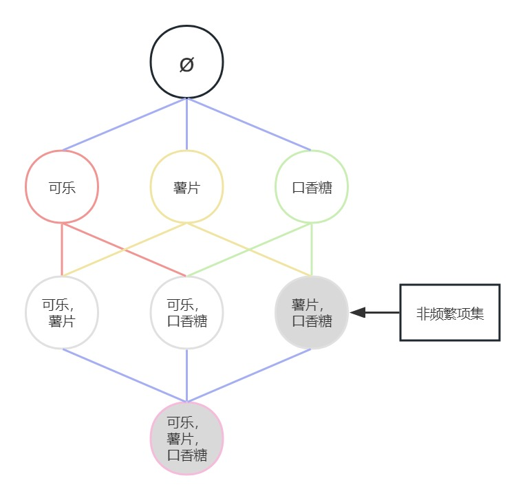 关联分析-Apriori