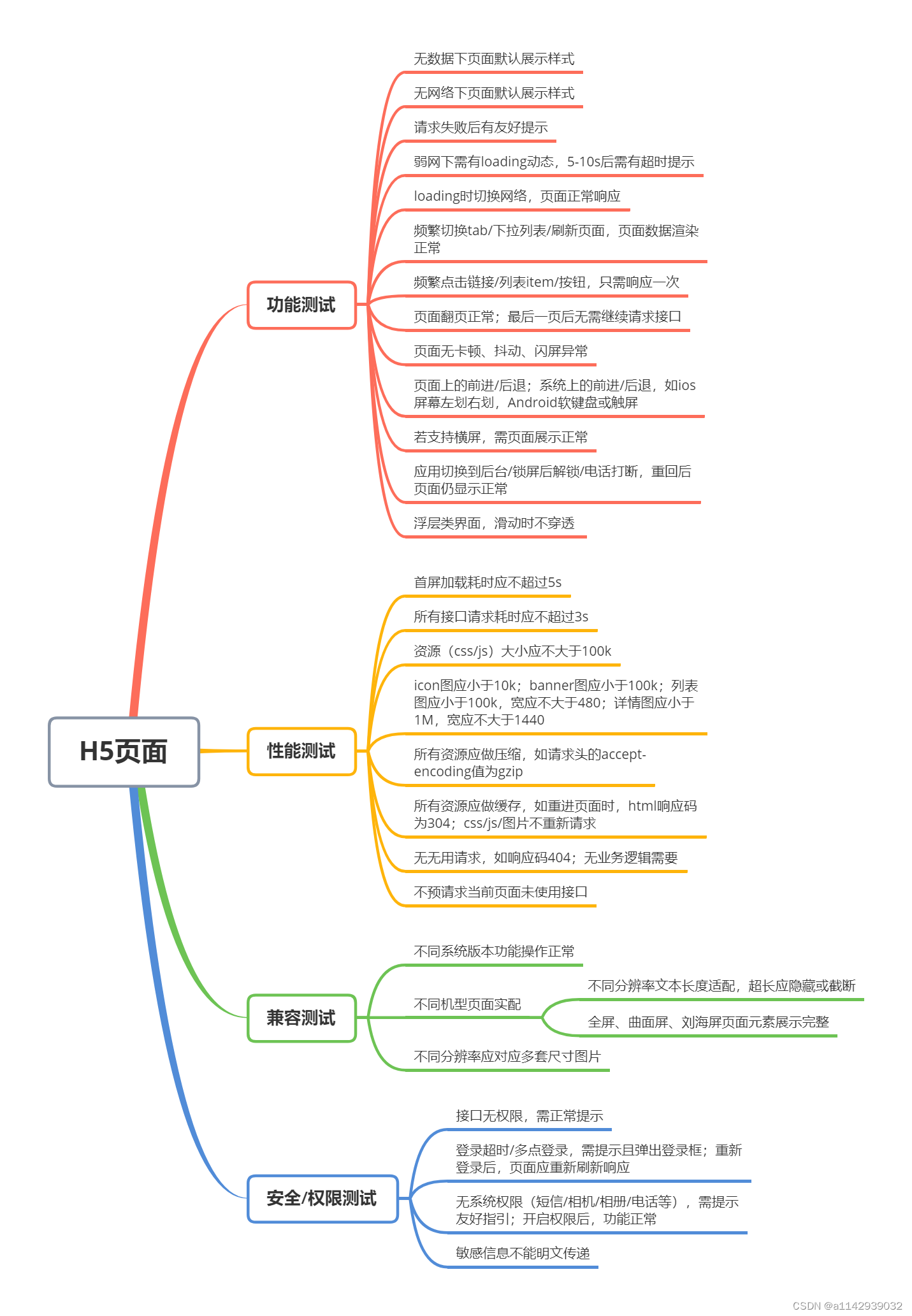 h5页面公共测试点整理_h5通用测试用例-CSDN博客