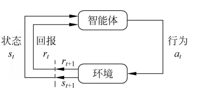 learning from experience强化学习方法起源于动物心理学的相关原理