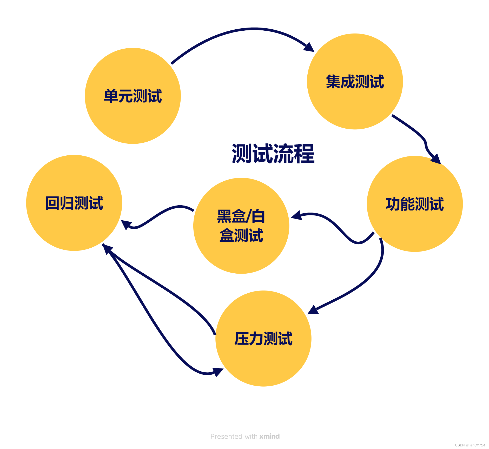 [外链图片转存失败,源站可能有防盗链机制,建议将图片保存下来直接上传(img-Ao14t9wI-1684329927219)(E:\Study\2023春\OO\测试流程.png)]