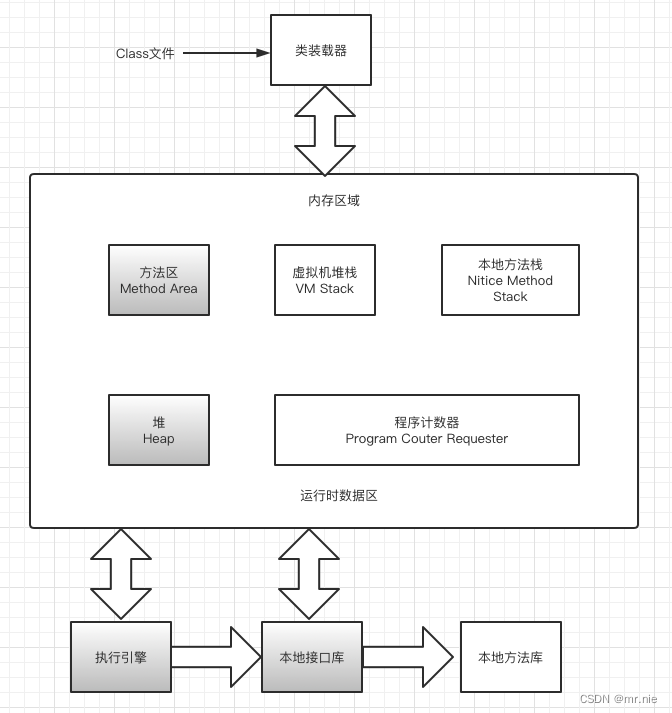 运行时数据区域