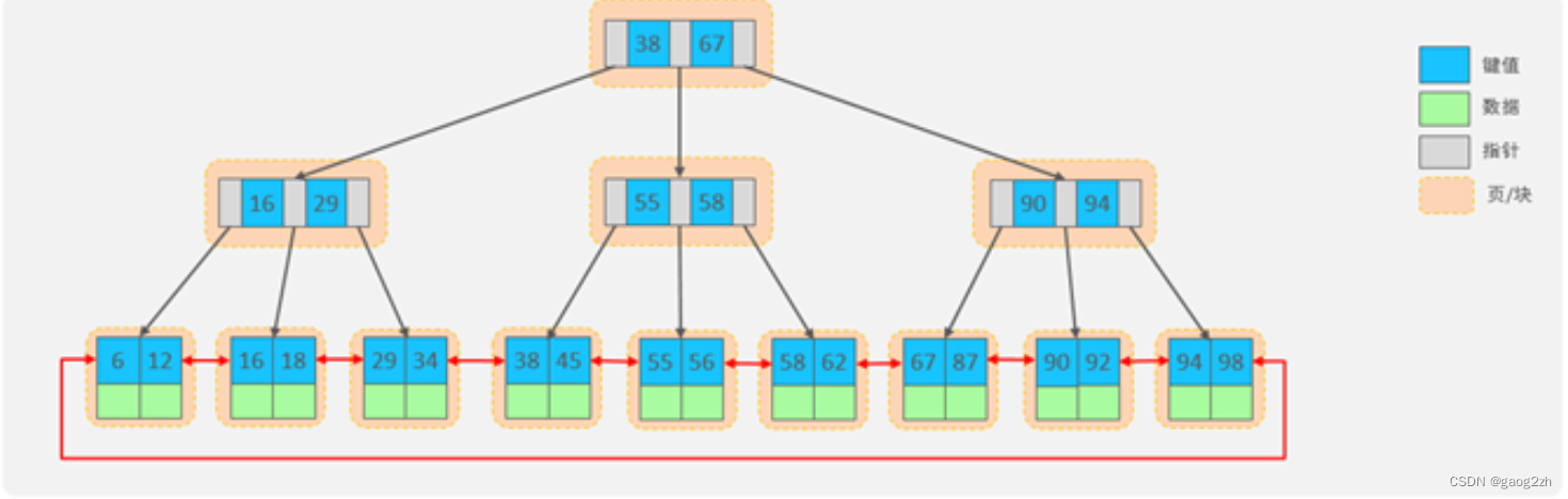 0201概述和结构-索引-MySQL