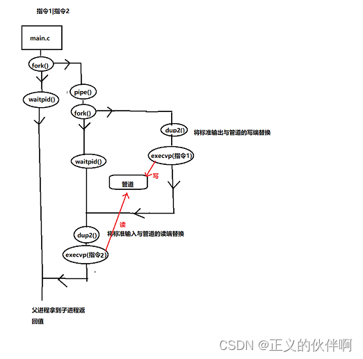 如何写一个命令行解释器（SHELL）