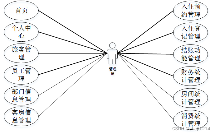 python django毕业设计邢台市公寓式月亮酒店管理系统(程序 lw 部署)