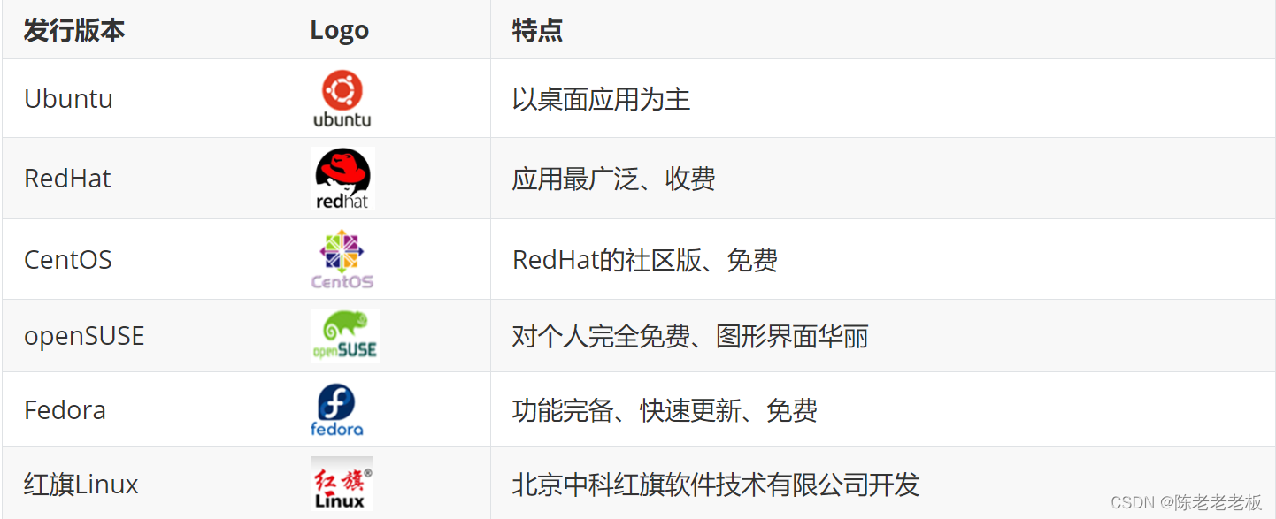 | 发行版本  | Logo                                                         | 特点                             || --------- | ------------------------------------------------------------ | -------------------------------- || Ubuntu    |  | 以桌面应用为主                   || RedHat    |  | 应用最广泛、收费                 || CentOS    |  | RedHat的社区版、免费             || openSUSE  |  | 对个人完全免费、图形界面华丽     || Fedora    |  | 功能完备、快速更新、免费         || 红旗Linux |  | 北京中科红旗软件技术有限公司开发 |