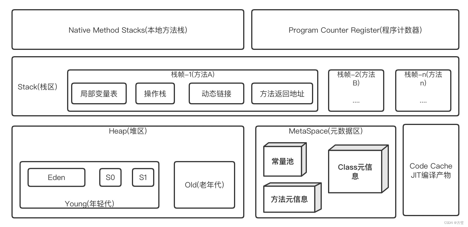 JVM的内存模型