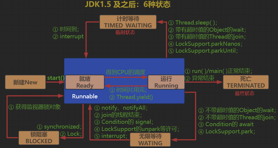 线程的生命周期jdk5.0之后