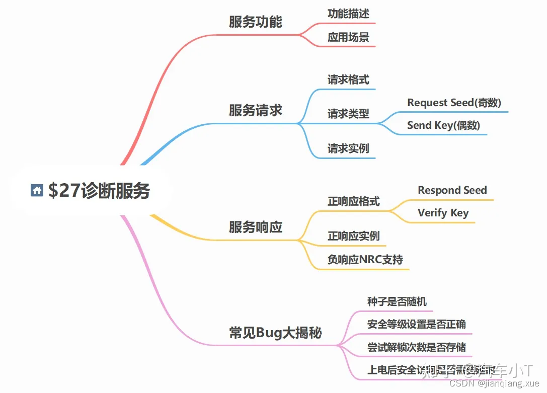 [AUTOSAR][诊断管理][ECU][$27] 安全访问