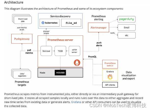图片: https://uploader.shimo.im/f/1S3Ortvi4iPRcjX1.png!thumbnail?accessToken=eyJhbGciOiJIUzI1NiIsImtpZCI6ImRlZmF1bHQiLCJ0eXAiOiJKV1QifQ.eyJhdWQiOiJhY2Nlc3NfcmVzb3VyY2UiLCJleHAiOjE2NTU4Nzk2NzIsImZpbGVHVUlEIjoiUjEzajhMZTR5ZEh4eGRrNSIsImlhdCI6MTY1NTg3OTM3MiwidXNlcklkIjoyNzM2MjY5M30.uzeJGCmyOebZhNeNpva9oiL5nr1Uhm9hXmhTltYdgq8
Prometheus架构概览图