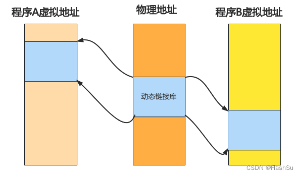 动态链接示意图