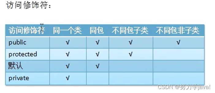 访问修饰符private，default，protected，public访问等级区别