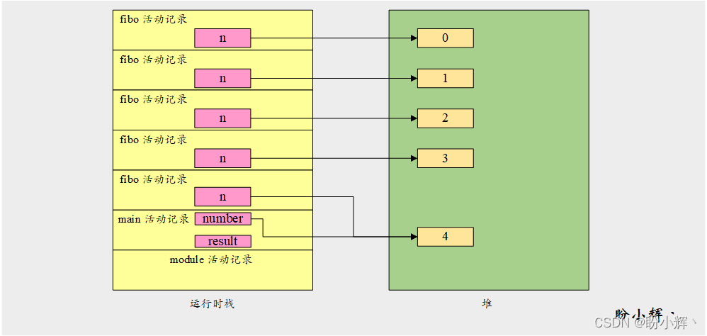 runtime stack