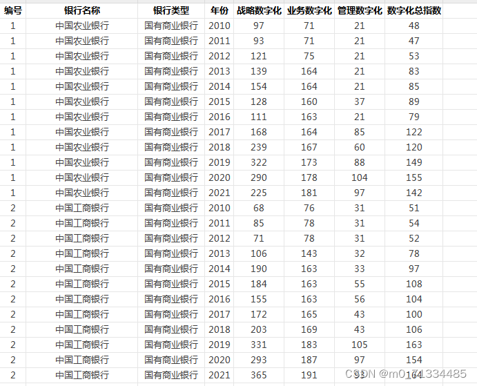 2010-2021年北大中国商业银行数字化转型指数数据（第三期）