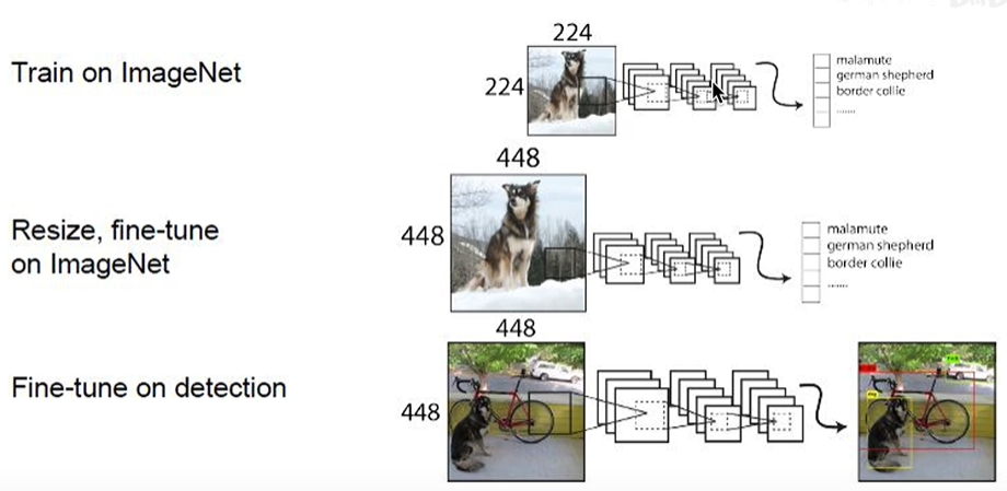 从0开始学习卷积神经网络与Yolo系列目标检测算法_yolo和卷积神经网络的区别-CSDN博客
