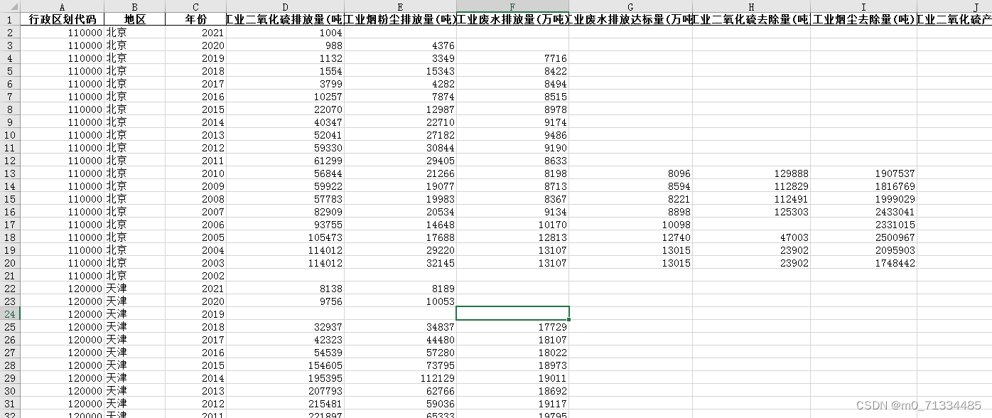 2002-2021年全国各地级市环境规制18个相关指标数据