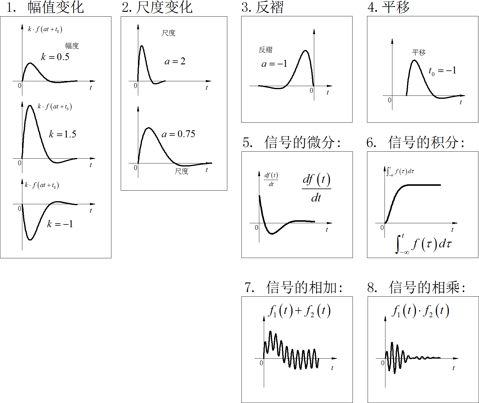 ▲ 图2.1.1 对信号的运算