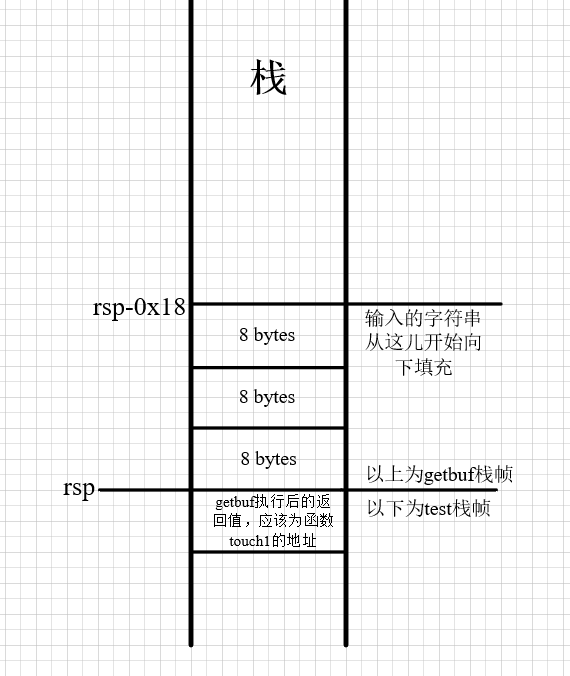 my CSAPP Attack lab堆栈详解