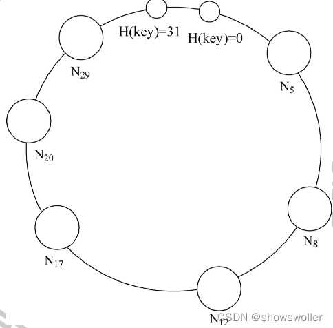 【云计算与大数据技术】数据分片哈希算法、路由算法、复制算法的讲解（图文解释 超详细）