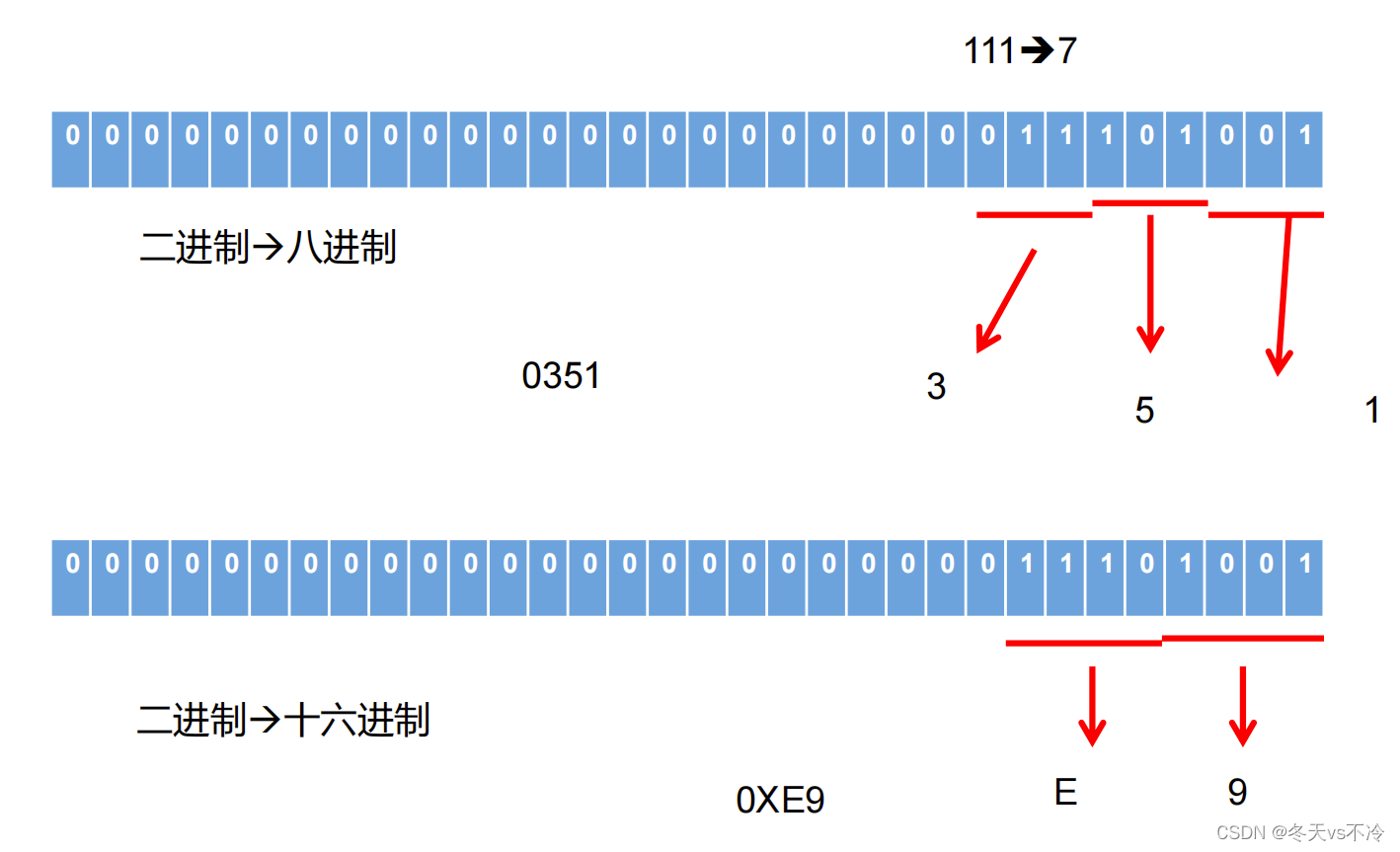 Java基础(二)：原码、反码、补码及进制之间的运算