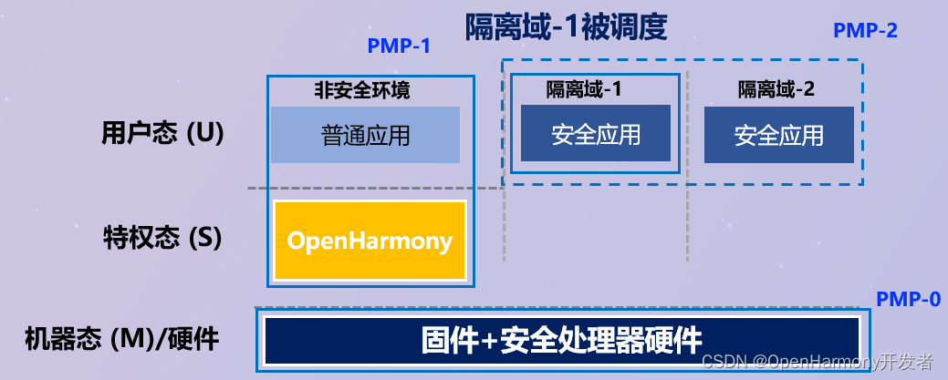 开源机密计算平台：蓬莱-OpenHarmony