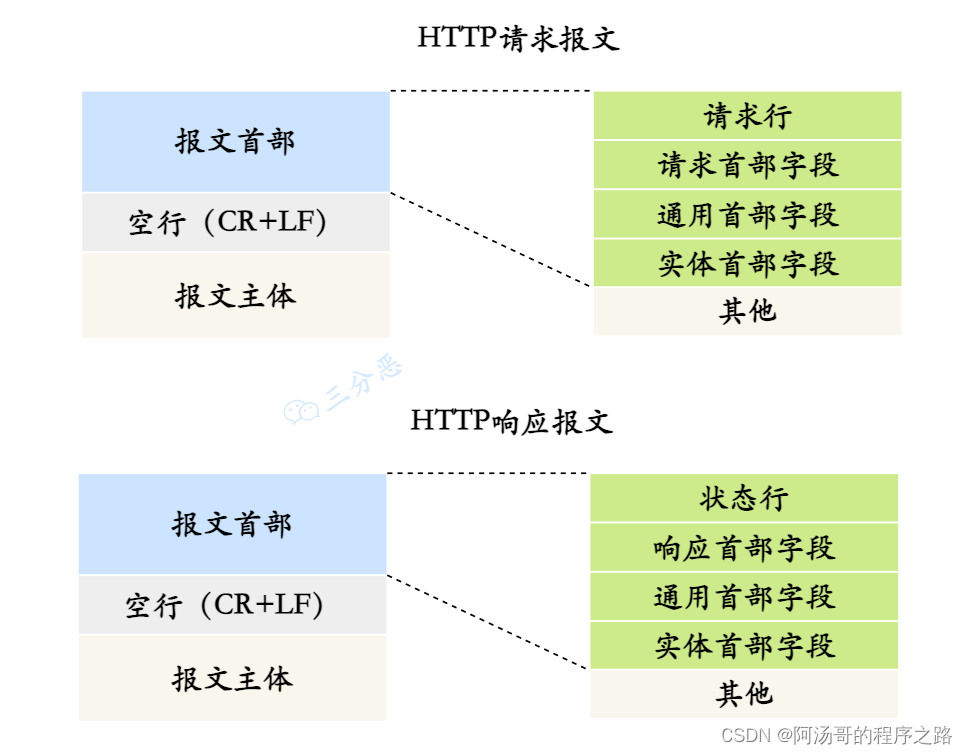 HTTP报文