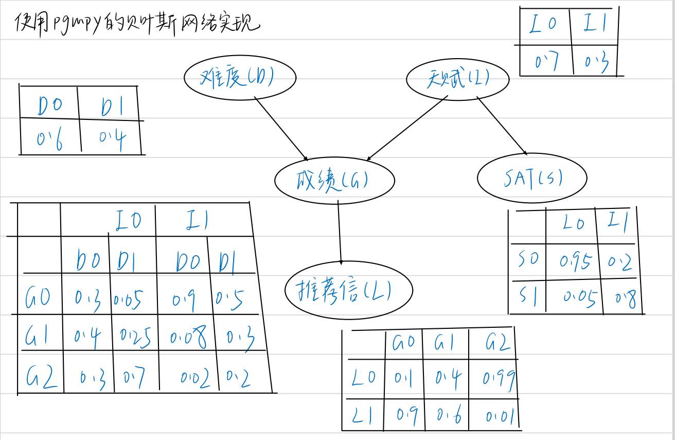 《机器学习公式推导与代码实现》chapter21-贝叶斯概率模型