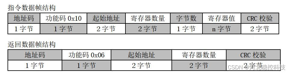 振弦采集模块UART 通讯协议