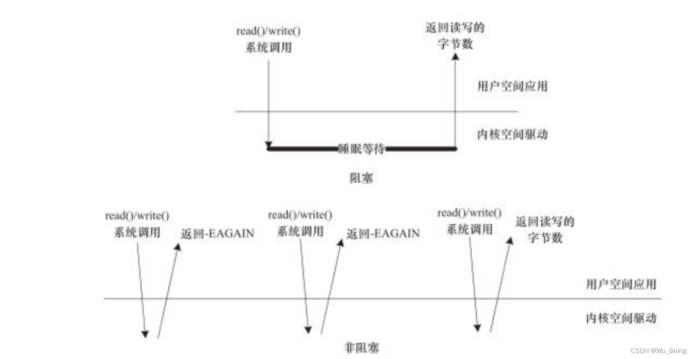 阻塞和非阻塞I/O