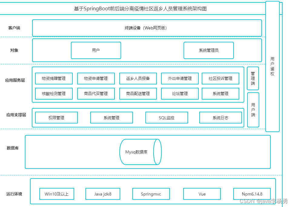 基于Java+Springboot+Vue+elememt疫情返乡人员管控系统设计实现