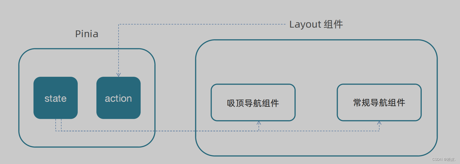 Layout-静态模板结构搭建、字体图标引入、一级导航渲染、吸顶导航交互实现、Pinia优化重复请求【小兔鲜Vue3】