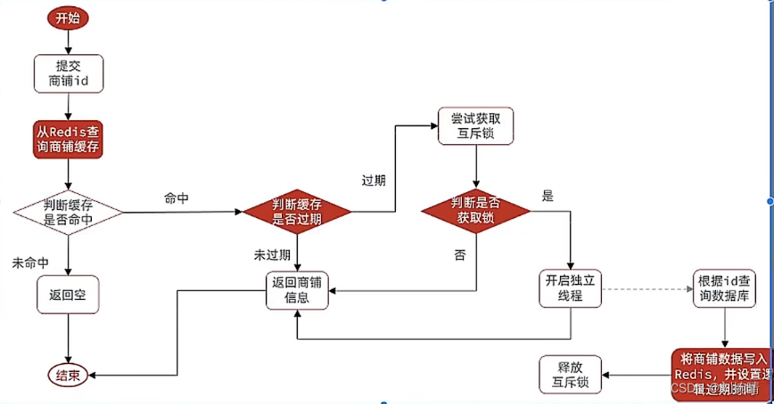 【Redis】缓存击穿的产生情况解决方案