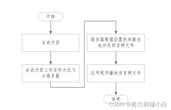 Android导航语音识别——读后听写语音识别（嵌入式）