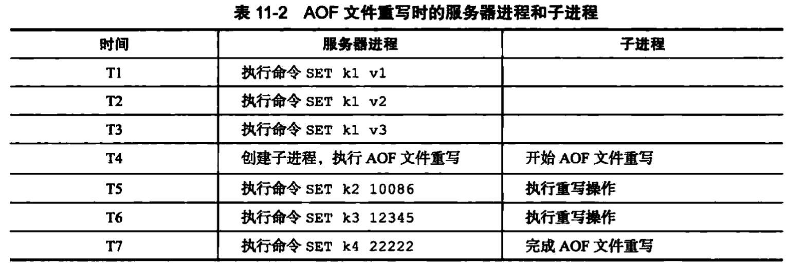 AOF 文件重写时的服务器进程与子进程