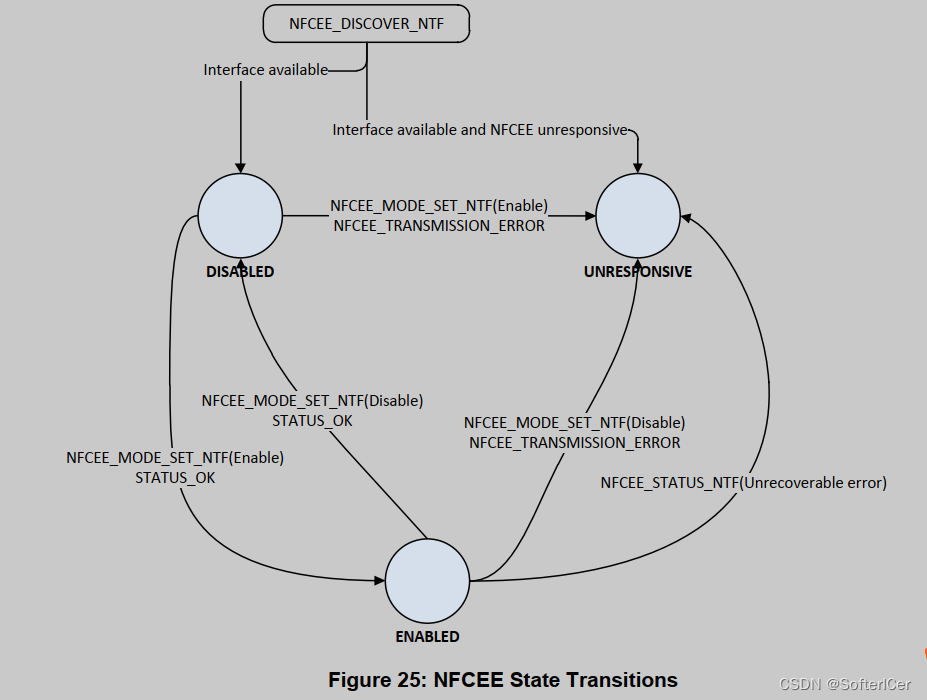 NFCEE Discovery and Mode Set