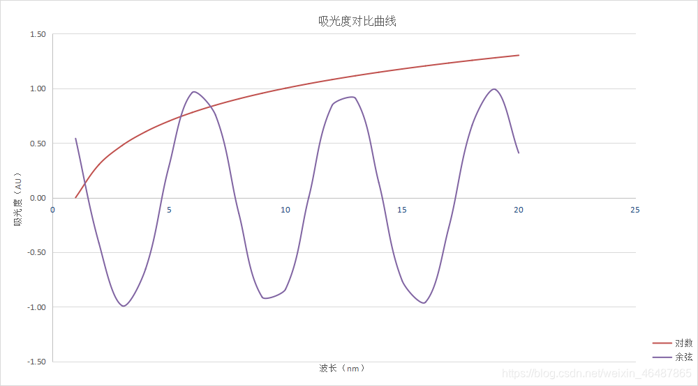 吸光度对比曲线