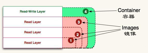 【说人话】Docker中容器和镜像的关系