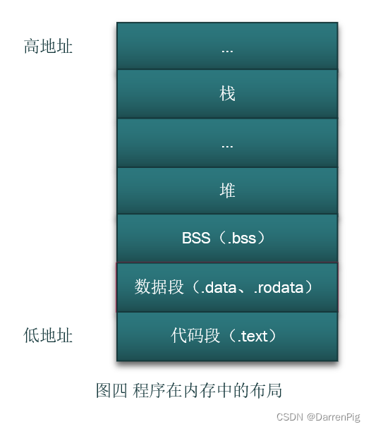 程序在内存中的布局