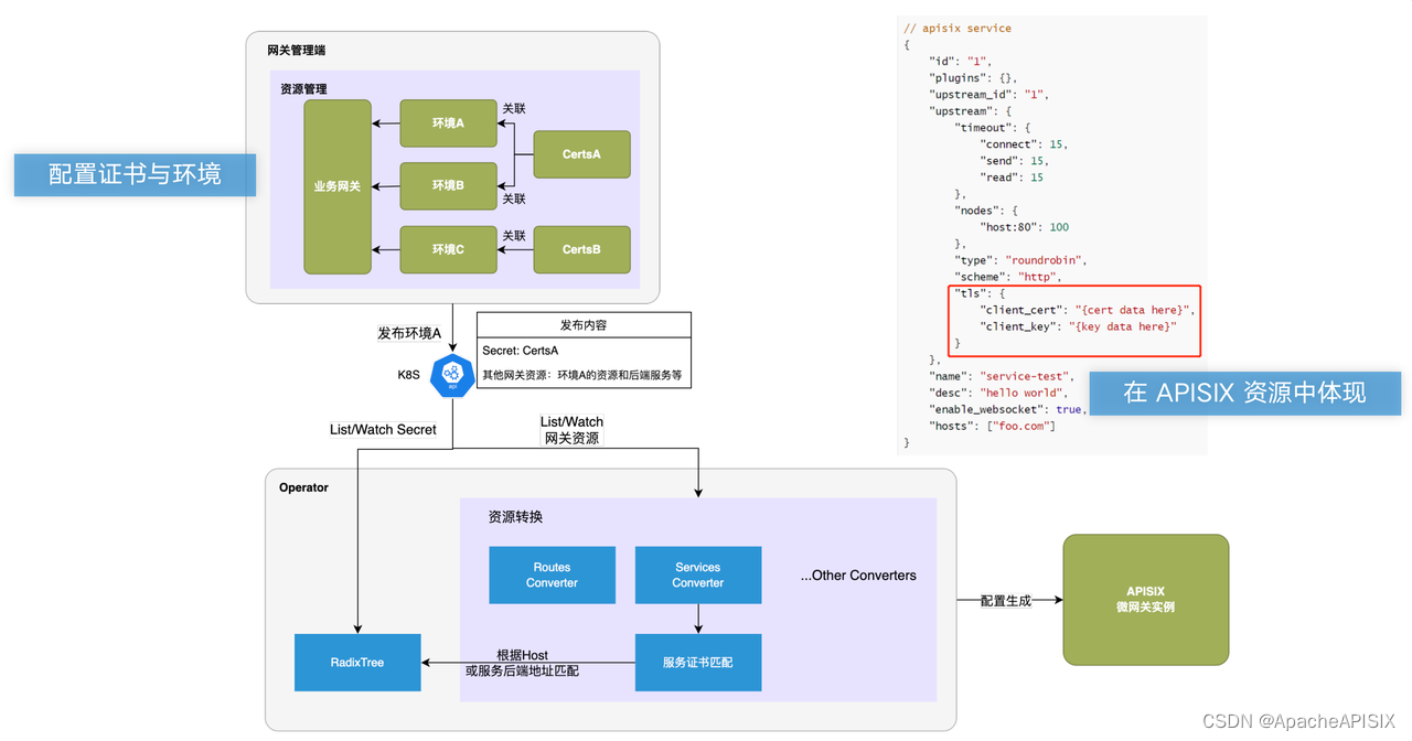 腾讯蓝鲸 API 网关如何借助 APISIX 实现产品升级与业务完善