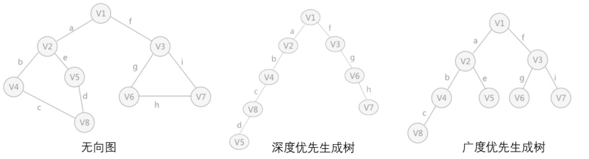 Spanning tree of two traversal methods for undirected graph