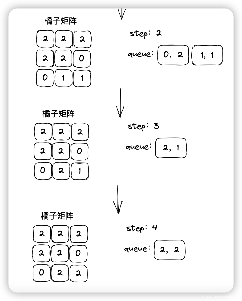 Java——腐烂的橘子