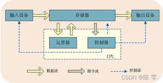 冯·诺依曼体系结构