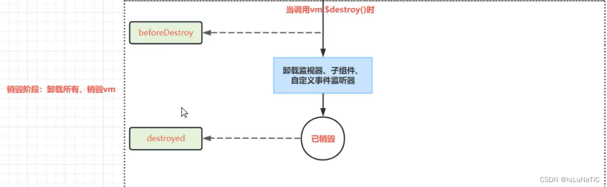 Vue：生命周期